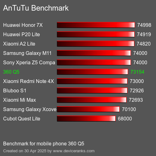 Antutu Тест мобильный телефон 360 Q5 AnTuTuAnTuTu Эталоном 360 Q5