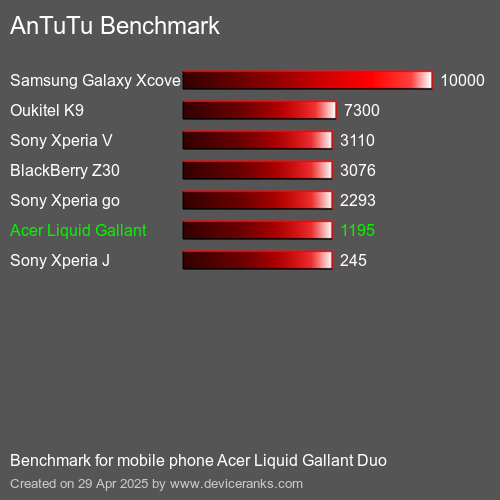 Antutu Тест мобильный телефон Acer Liquid Gallant Duo AnTuTuAnTuTu Эталоном Acer Liquid Gallant Duo