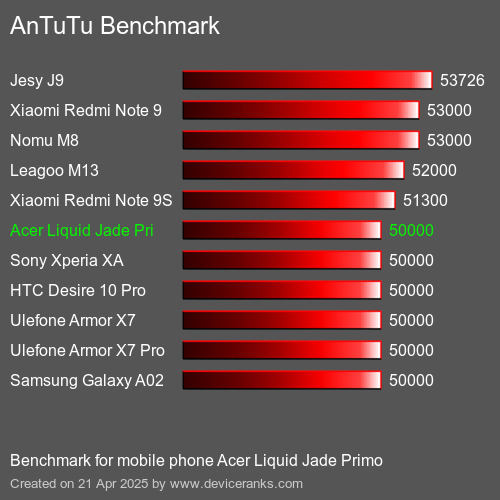 Antutu Тест мобильный телефон Acer Liquid Jade Primo AnTuTuAnTuTu Эталоном Acer Liquid Jade Primo