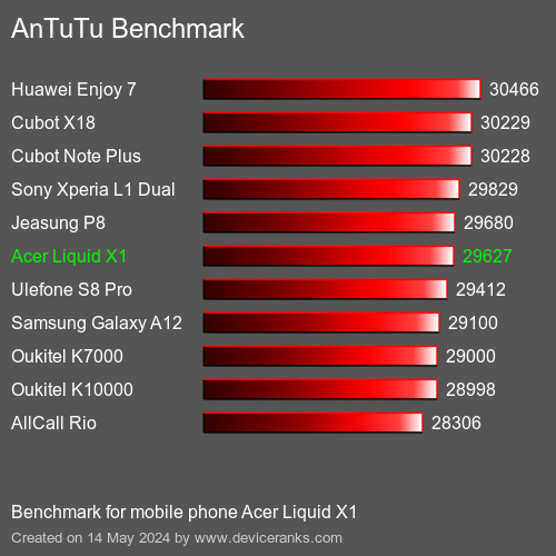 AnTuTuAnTuTu Эталоном Acer Liquid X1