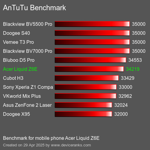 Antutu Тест мобильный телефон Acer Liquid Z6E AnTuTuAnTuTu Эталоном Acer Liquid Z6E