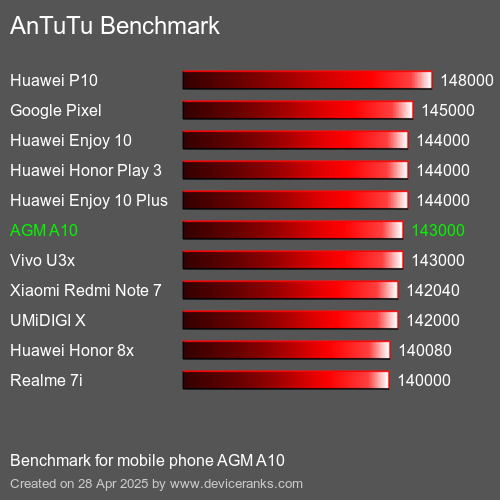 AnTuTuAnTuTu Эталоном AGM A10