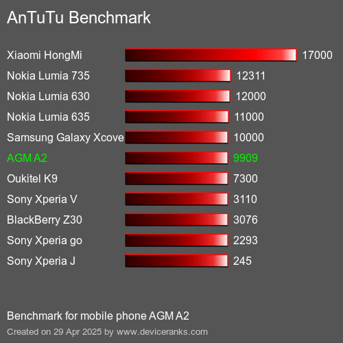 AnTuTuAnTuTu Эталоном AGM A2