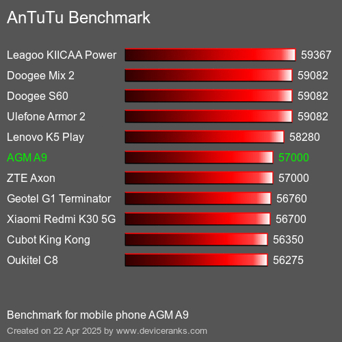 AnTuTuAnTuTu Эталоном AGM A9