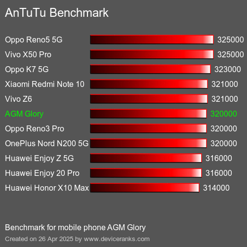 Antutu Тест мобильный телефон AGM Glory AnTuTuAnTuTu Эталоном AGM Glory