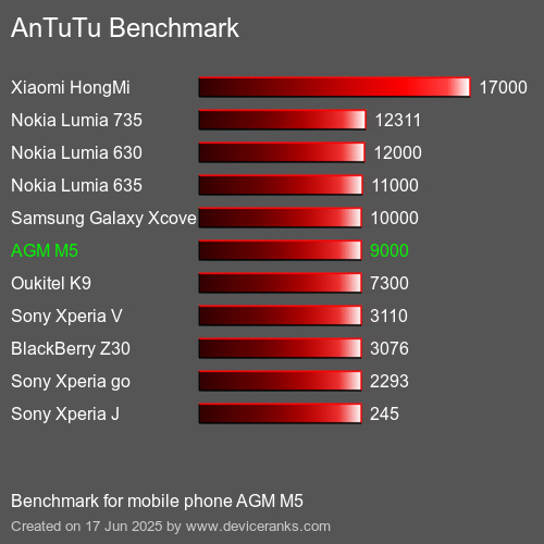 AnTuTuAnTuTu Эталоном AGM M5