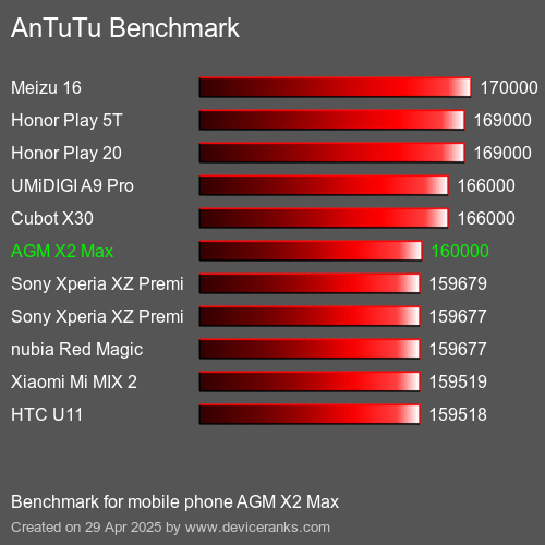 Antutu Тест мобильный телефон AGM X2 Max AnTuTuAnTuTu Эталоном AGM X2 Max