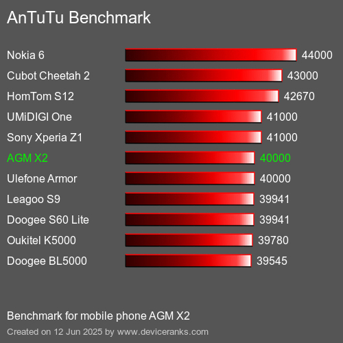 Antutu Тест мобильный телефон AGM X2 AnTuTuAnTuTu Эталоном AGM X2