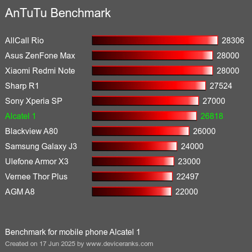 AnTuTuAnTuTu Эталоном Alcatel 1