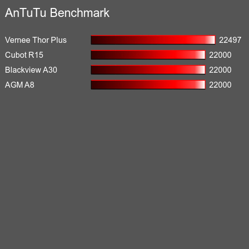 AnTuTuAnTuTu Эталоном Alcatel 1C (2019)