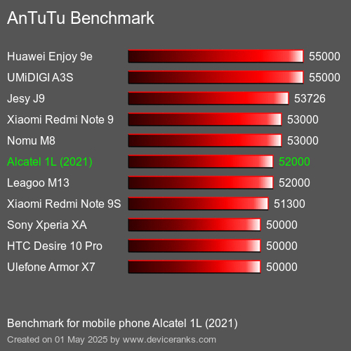 AnTuTuAnTuTu Эталоном Alcatel 1L (2021)