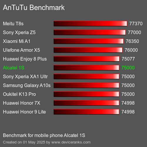 AnTuTuAnTuTu Эталоном Alcatel 1S