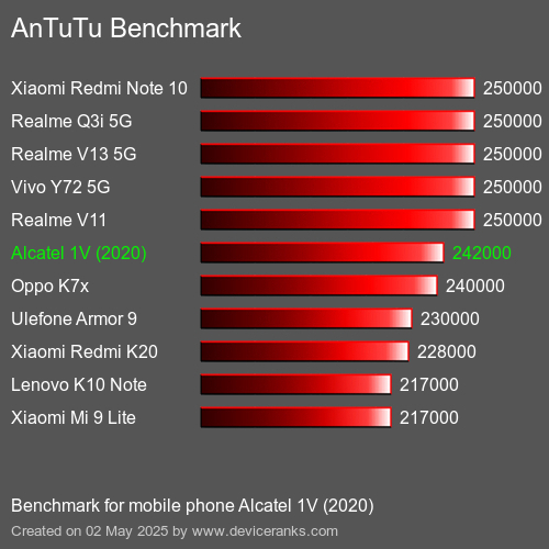 Antutu Тест мобильный телефон Alcatel 1V (2020) AnTuTuAnTuTu Эталоном Alcatel 1V (2020)