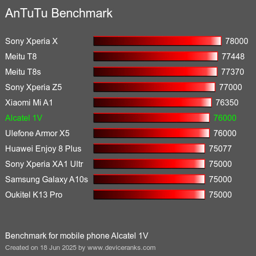 Antutu Тест мобильный телефон Alcatel 1V AnTuTuAnTuTu Эталоном Alcatel 1V