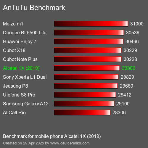 AnTuTuAnTuTu Эталоном Alcatel 1X (2019)