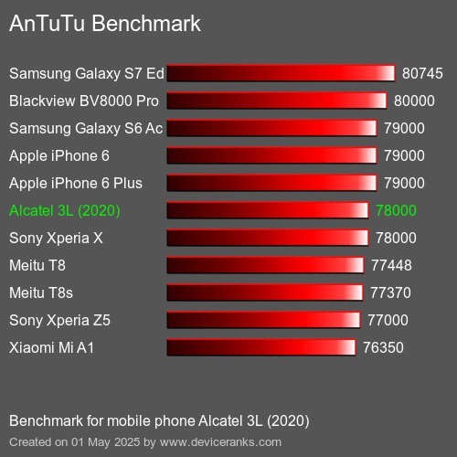 Antutu Тест мобильный телефон Alcatel 3L (2020) AnTuTuAnTuTu Эталоном Alcatel 3L (2020)
