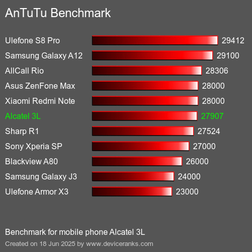 AnTuTuAnTuTu Эталоном Alcatel 3L