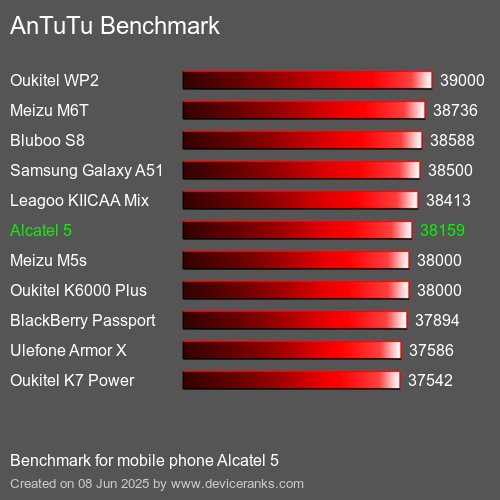 AnTuTuAnTuTu Эталоном Alcatel 5