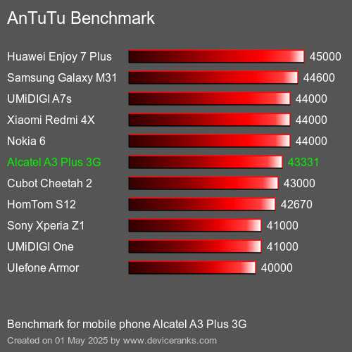 AnTuTuAnTuTu Эталоном Alcatel A3 Plus 3G