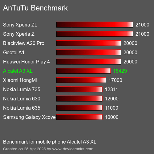 AnTuTuAnTuTu Эталоном Alcatel A3 XL