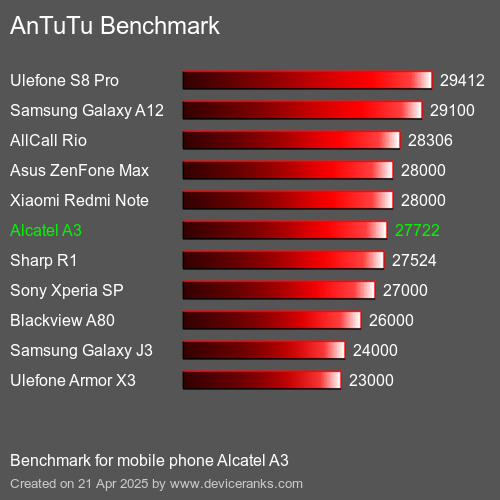 Antutu Тест мобильный телефон Alcatel A3 AnTuTuAnTuTu Эталоном Alcatel A3