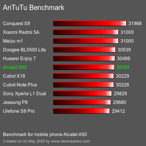 Antutu Тест мобильный телефон Alcatel A50 AnTuTuAnTuTu Эталоном Alcatel A50