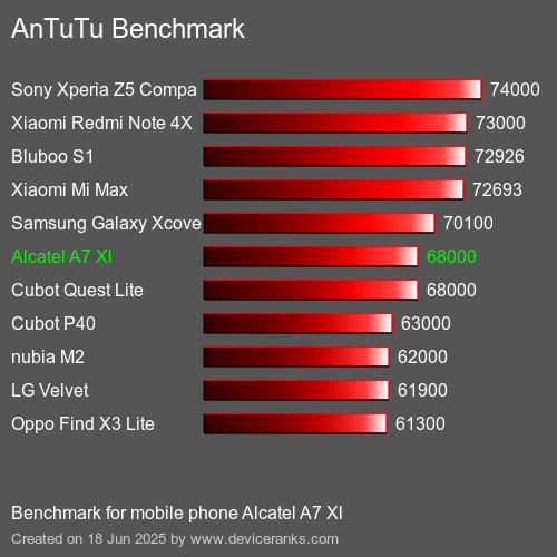 AnTuTuAnTuTu Эталоном Alcatel A7 Xl