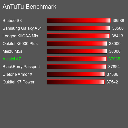 Antutu Тест мобильный телефон Alcatel A7 AnTuTuAnTuTu Эталоном Alcatel A7