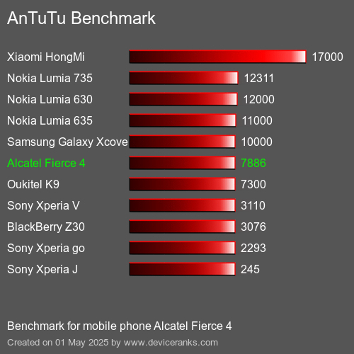 AnTuTuAnTuTu Эталоном Alcatel Fierce 4