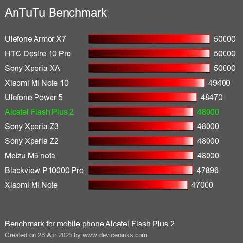 AnTuTuAnTuTu Эталоном Alcatel Flash Plus 2