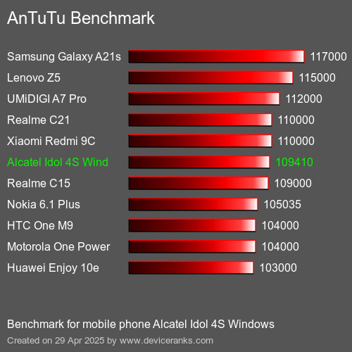 AnTuTuAnTuTu Эталоном Alcatel Idol 4S Windows