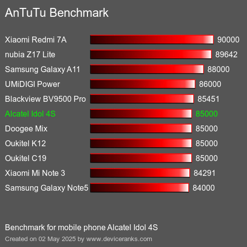 AnTuTuAnTuTu Эталоном Alcatel Idol 4S