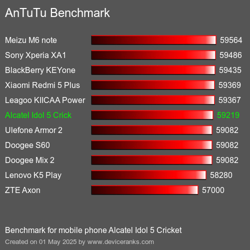 AnTuTuAnTuTu Эталоном Alcatel Idol 5 Cricket