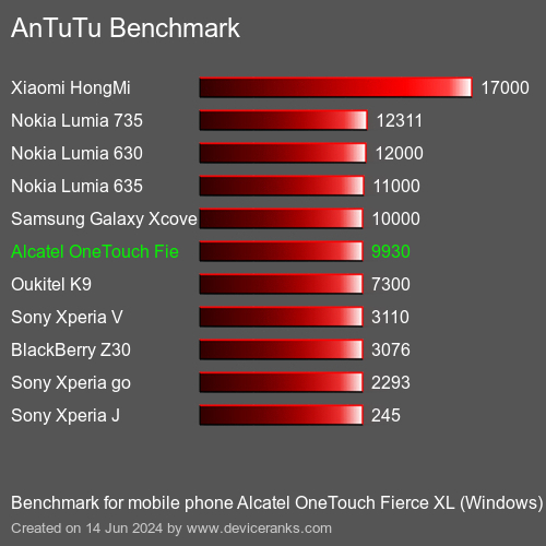 AnTuTuAnTuTu Эталоном Alcatel OneTouch Fierce XL (Windows)