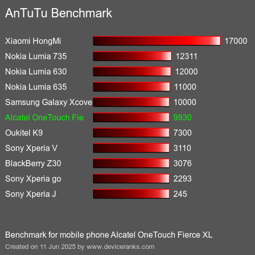 AnTuTuAnTuTu Эталоном Alcatel OneTouch Fierce XL