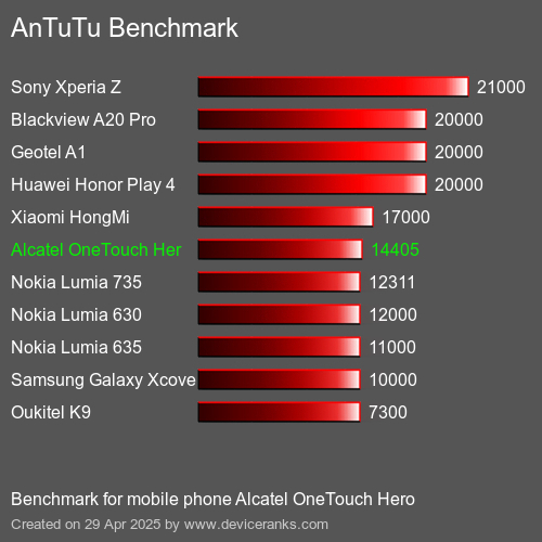 AnTuTuAnTuTu Эталоном Alcatel OneTouch Hero