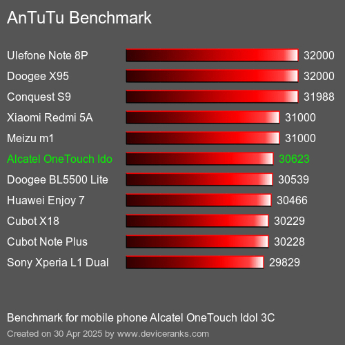 AnTuTuAnTuTu Эталоном Alcatel OneTouch Idol 3C