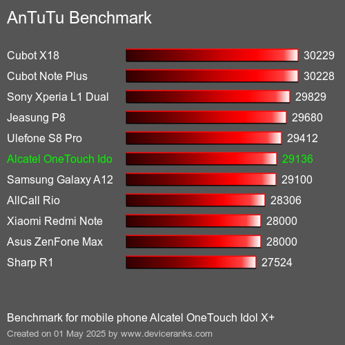 Antutu Тест мобильный телефон Alcatel OneTouch Idol X+ AnTuTuAnTuTu Эталоном Alcatel OneTouch Idol X+