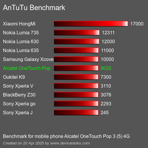 AnTuTuAnTuTu Эталоном Alcatel OneTouch Pop 3 (5) 4G