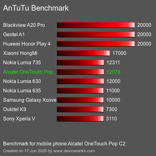 Antutu Тест мобильный телефон Alcatel OneTouch Pop C2 AnTuTuAnTuTu Эталоном Alcatel OneTouch Pop C2