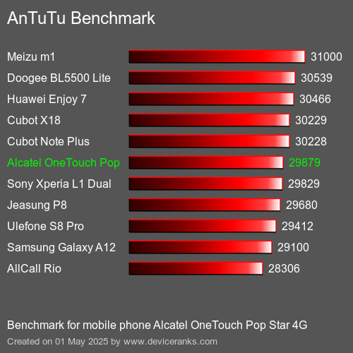 Antutu Тест мобильный телефон Alcatel OneTouch Pop Star 4G AnTuTuAnTuTu Эталоном Alcatel OneTouch Pop Star 4G