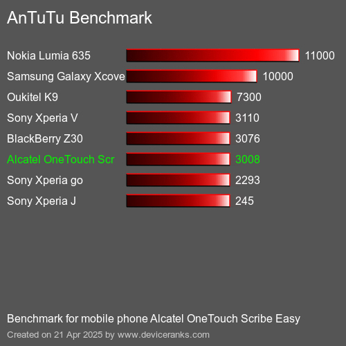 Antutu Тест мобильный телефон Alcatel OneTouch Scribe Easy AnTuTuAnTuTu Эталоном Alcatel OneTouch Scribe Easy