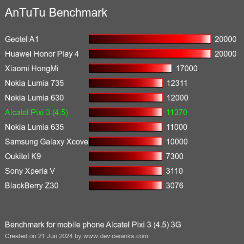 AnTuTuAnTuTu Эталоном Alcatel Pixi 3 (4.5) 3G