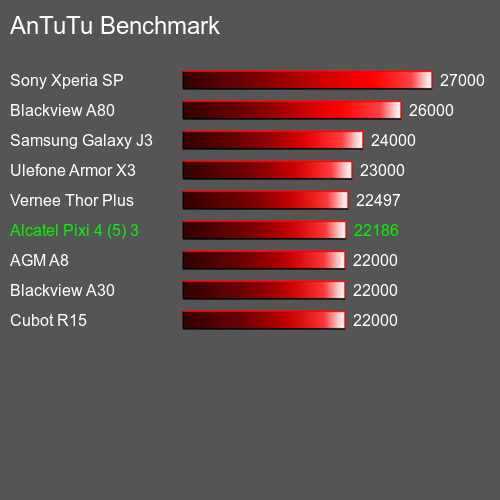 AnTuTuAnTuTu Эталоном Alcatel Pixi 4 (5) 3G