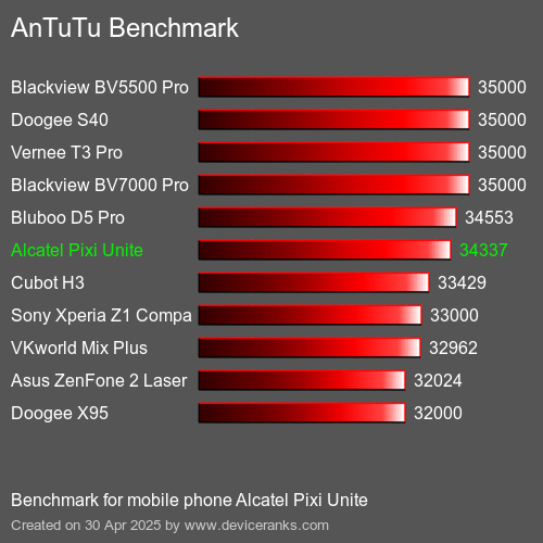 AnTuTuAnTuTu Эталоном Alcatel Pixi Unite