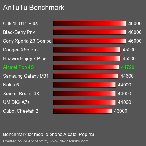 Antutu Тест мобильный телефон Alcatel Pop 4S AnTuTuAnTuTu Эталоном Alcatel Pop 4S