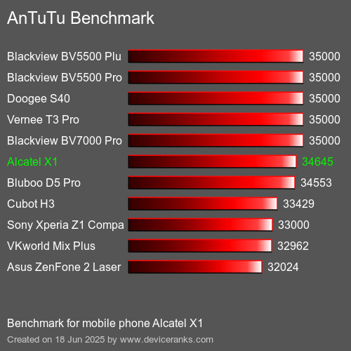 AnTuTuAnTuTu Эталоном Alcatel X1