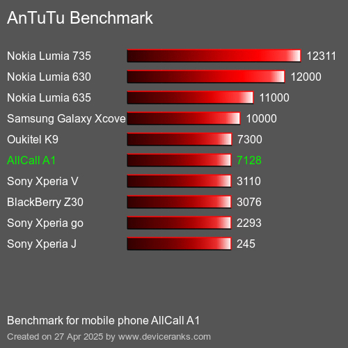 Antutu Тест мобильный телефон AllCall A1 AnTuTuAnTuTu Эталоном AllCall A1