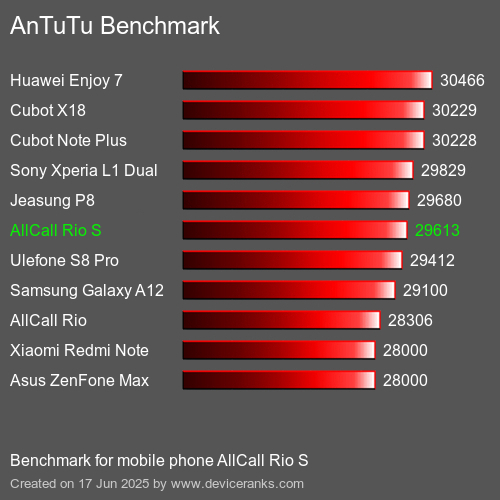 Antutu Тест мобильный телефон AllCall Rio S AnTuTuAnTuTu Эталоном AllCall Rio S