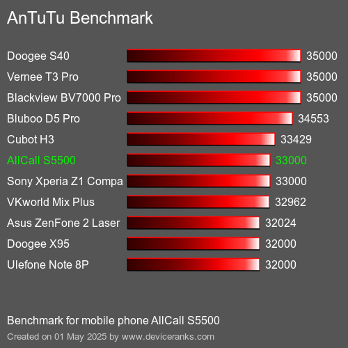 AnTuTuAnTuTu Эталоном AllCall S5500